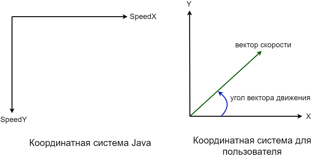 Вектор скорости